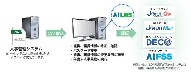 認証基盤管理　AiLMS