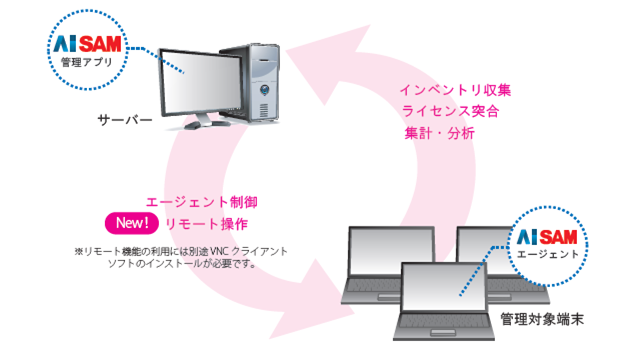 ソフトウェア資産管理　AISAM