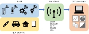 IoTサービス