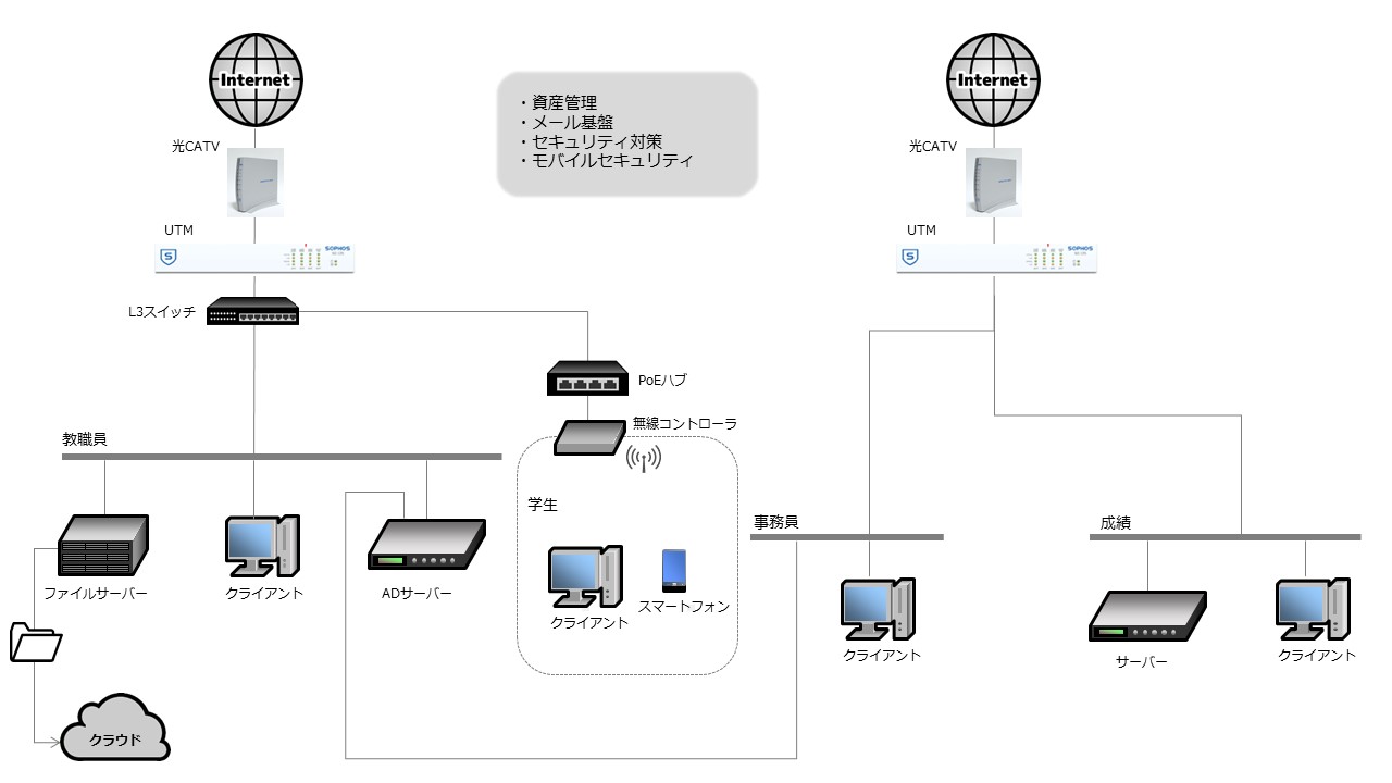 ネットワーク　導入事例