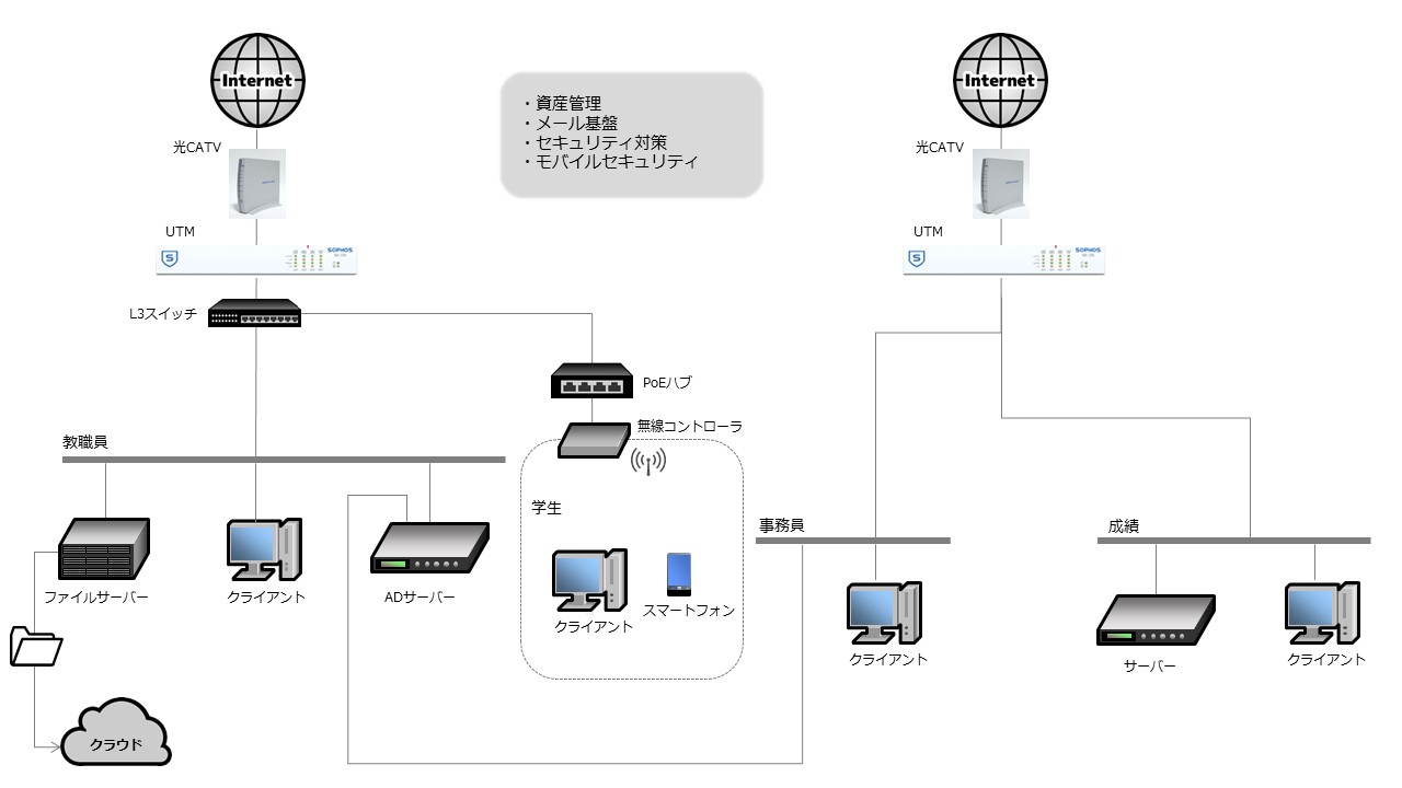 ネットワーク　導入事例