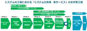 コンサルティングサービス