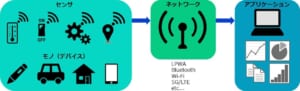 IoTサービス