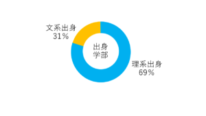 出身学部